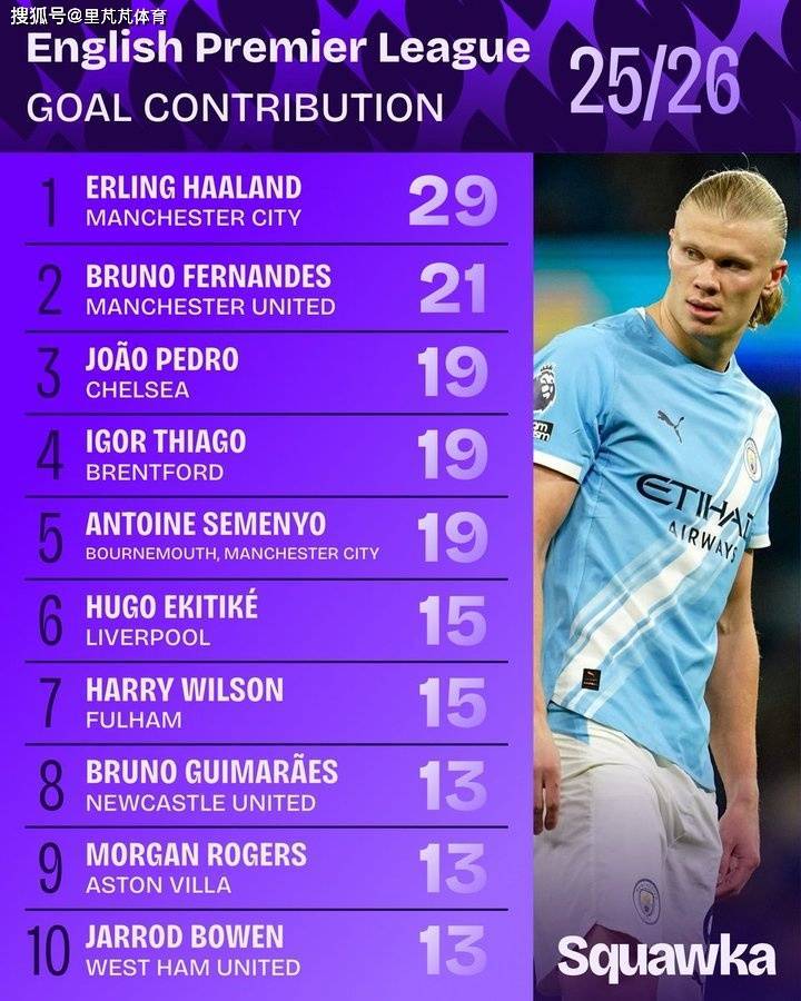 一日英超动向：哈兰德领跑参与破门榜单，U21球员谁的身价更高